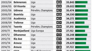 Assistências nas estreias em Alvalade: clássico com o Sp. Braga não deverá fugir à 'regra'