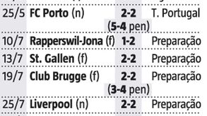 Sporting volta a ganhar no tempo regulamentar 105 dias depois
