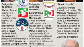 Todos os cenários políticos para o futuro de Itália