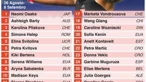 US Open: Conheça as cabeças de série do torneio feminino