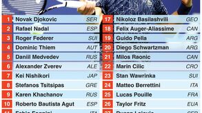 US Open: Os principais favoritos do torneio masculino