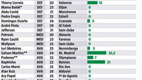 Mercado de transferências do Sporting: entradas, saídas e os milhões negociados       