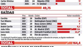 Mercado de transferências do Benfica: entradas, saídas e os milhões negociados       