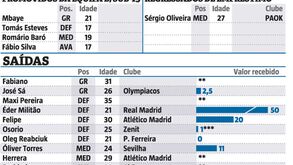 Mercado de transferências do FC Porto: entradas, saídas e os milhões negociados       