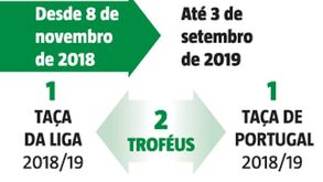 Os 299 dias de Keizer no Sporting