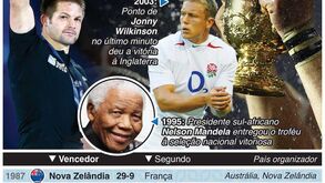 Vencedores e finalistas do Mundial de Râguebi: os 'alvos' (de sempre) a ter em atenção