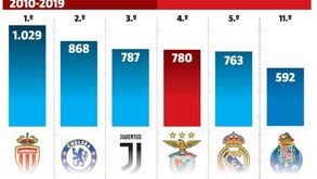 Venda de jogadores coloca Benfica no top 5 das receitas