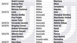 Juventus não perde uma oportunidade: os jogadores que chegaram a custo zero nas últimas épocas