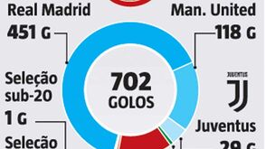 CR700 leva tudo à frente: todos os golos de Ronaldo