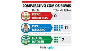 Duelo de duplas de centrais: Ferro e Rúben Dias em branco