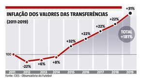 A inflação no valor das transferências