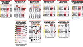 Milhões e mais milhões: tudo o que precisa de saber sobre o mercado de transferências