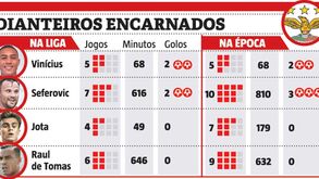 A eficácia dos avançados do Benfica