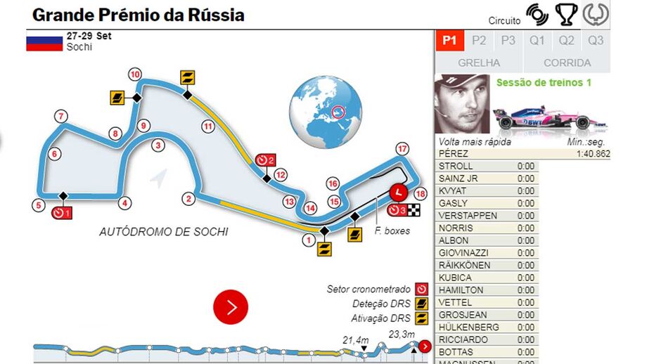 Fórmula 1: tudo sobre o GP da Rússia