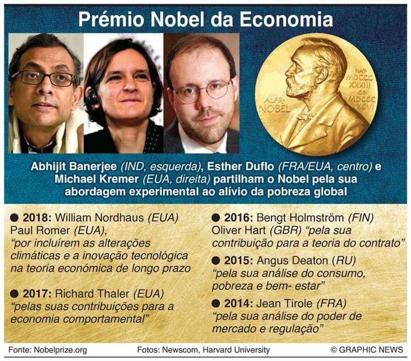 Nobel da Economia para "abordagem experimental para aliviar a pobreza