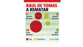 Raul de Tomas acabou com jejum de 1.005 minutos: saiba de onde tem rematado mais