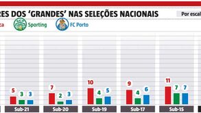 Afinal, qual dos três 'grandes' dá mais jogadores às seleções nacionais?