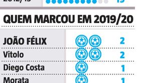 Os números de João Félix no At. Madrid: o que mais marcou e o que mais vezes foi substituído