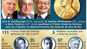 Nobel da Química para cientistas que desenvolveram baterias de iões de lítio
