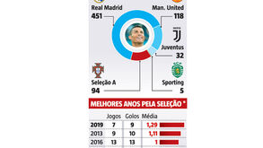 Imparável: os 700 golos de Cristiano Ronaldo ao detalhe