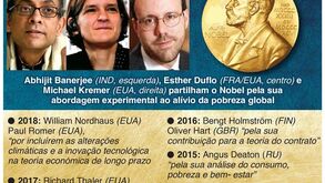 Nobel da Economia para 'abordagem experimental para aliviar a pobreza global' 