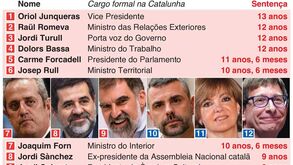 Líderes da Catalunha condenados