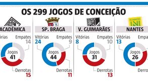 Os 299 jogos de Sérgio Conceição como treinador