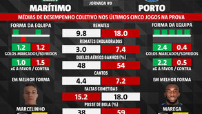 Marítimo-FC Porto: médias de desempenho nos últimos 5 jogos na Liga