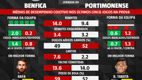 Benfica-Portimonense: médias de desempenho nos últimos 5 jogos na Liga