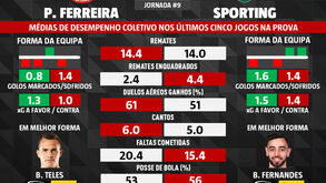 P. Ferreira-Sporting: médias de desempenho nos últimos 5 jogos na Liga