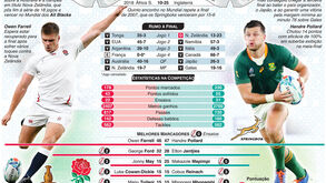 Uma luta de titãs entre Inglaterra e África do Sul: final do Mundial de Râguebi à lupa