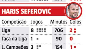 Chegou ao Benfica de 'fininho' e já é rei dos avançados