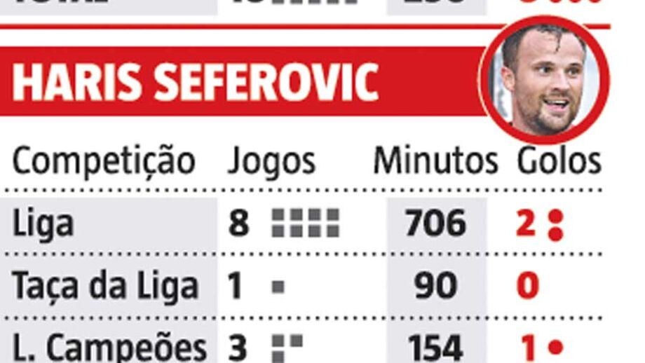 Chegou ao Benfica de 'fininho' e já é rei dos avançados