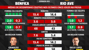 Benfica-Rio Ave: médias de desempenho nos últimos 5 jogos na Liga