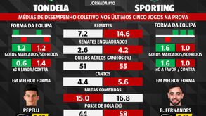 Tondela-Sporting: médias de desempenho nos últimos 5 jogos na Liga