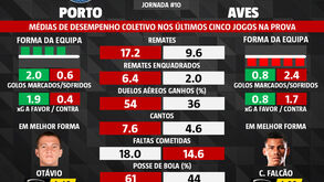 FC Porto-Aves: médias de desempenho nos últimos 5 jogos na Liga