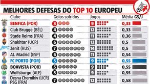 Muralha das águias à prova frente à equipa que mais golos marcou ao Benfica de Bruno Lage