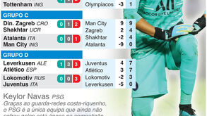 A 4.ª jornada da Liga dos Campeões à lupa: os jogos desta quarta-feira