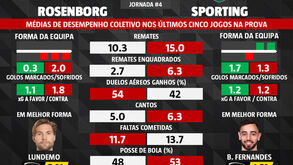 Rosenborg-Sporting: os números que fazem a diferença entre os adversários da Liga Europa