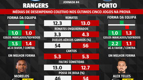 Glasgow Rangers-FC Porto: os números que fazem a diferença entre os adversários da Liga Europa