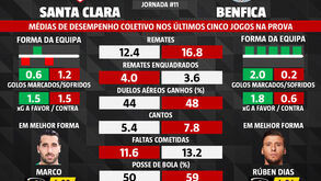 Santa Clara-Benfica: médias de desempenho coletivo nos últimos cinco jogos na Liga