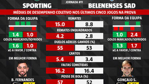 Sporting-Belenenses: médias de desempenho coletivo nos últimos cinco jogos na Liga