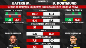 Bayern Munique-B. Dortmund: os números que vão fazendo a diferença