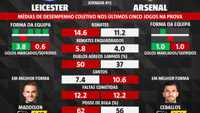Leicester-Arsenal: os números que fazem a diferença entre as duas equipas