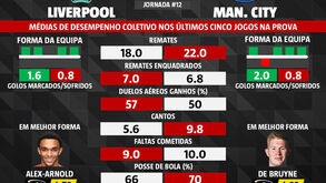 Liverpool-Manchester City: os números que marcam no escaldante duelo de Anfield