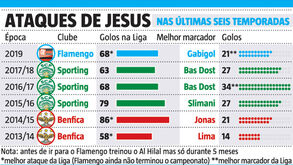 Jorge Jesus, o 'milagreiro' dos artilheiros