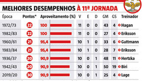 Bruno Lage com o melhor arranque dos últimos 36 anos