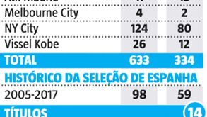 Os números que contam a história de David Villa