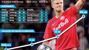 O impressionante cartão de visita de um fenómeno chamado Haaland