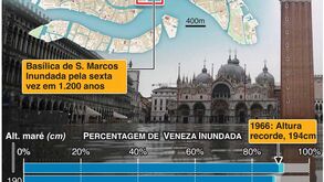 Inundações em Veneza atingem nível mais alto desde 1966